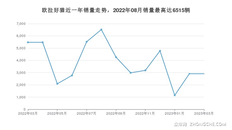 欧拉好猫近一年销量走势，2022年08月销量最高达6515辆
