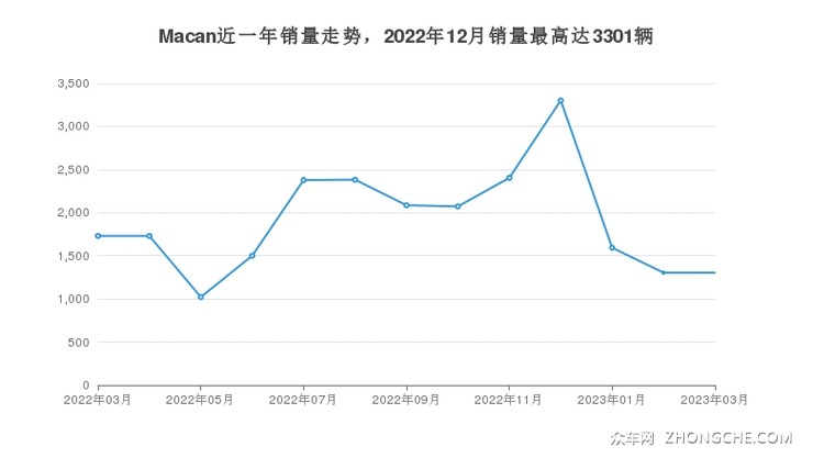 Macan近一年销量走势，2022年12月销量最高达3301辆