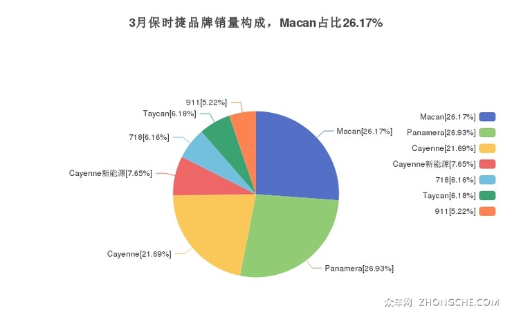 3月保时捷品牌销量构成，Macan占比26.17%