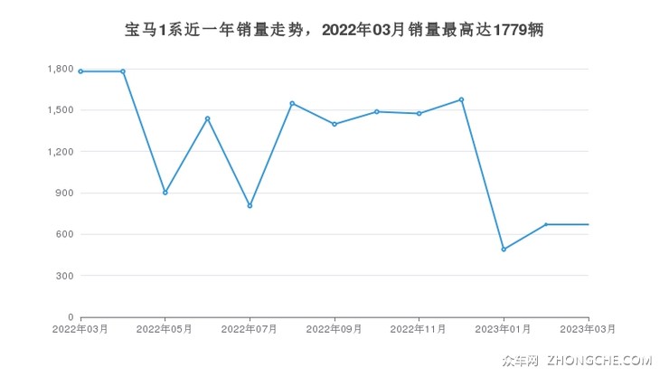 宝马1系近一年销量走势，2022年03月销量最高达1779辆