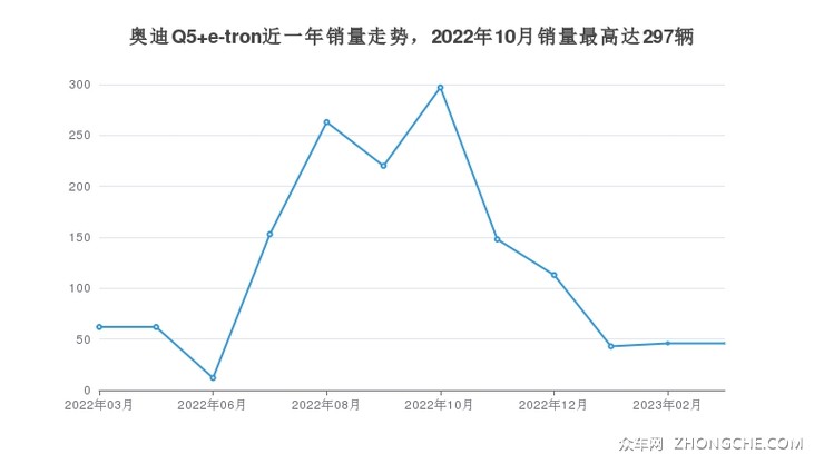 奥迪Q5 e-tron近一年销量走势，2022年10月销量最高达297辆