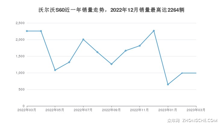 沃尔沃S60近一年销量走势，2022年12月销量最高达2264辆