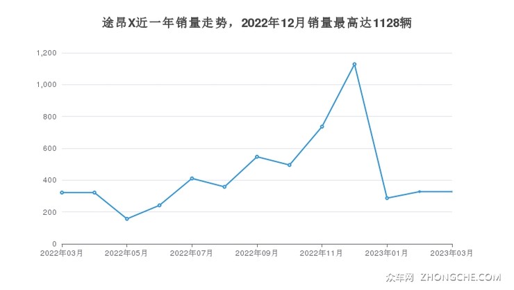 途昂X近一年销量走势，2022年12月销量最高达1128辆