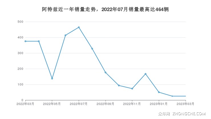 阿特兹近一年销量走势，2022年07月销量最高达464辆