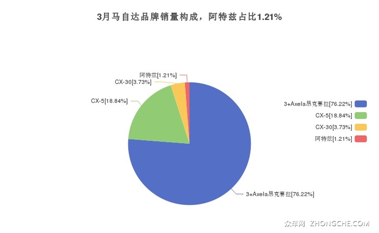 3月马自达品牌销量构成，阿特兹占比1.21%