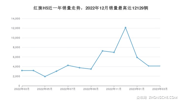 红旗H5近一年销量走势，2022年12月销量最高达12129辆