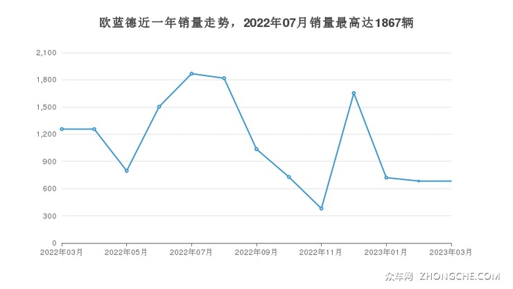 欧蓝德近一年销量走势，2022年07月销量最高达1867辆