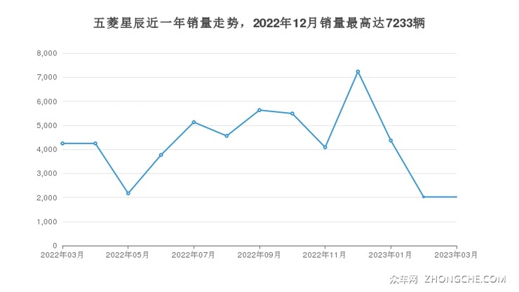 五菱星辰近一年销量走势，2022年12月销量最高达7233辆