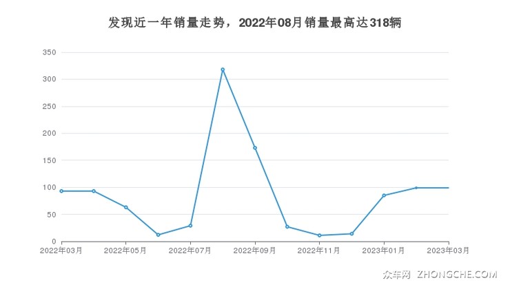 发现近一年销量走势，2022年08月销量最高达318辆