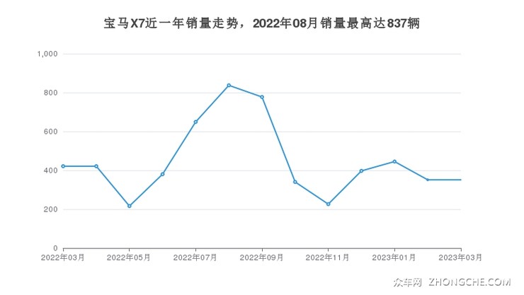 宝马X7近一年销量走势，2022年08月销量最高达837辆
