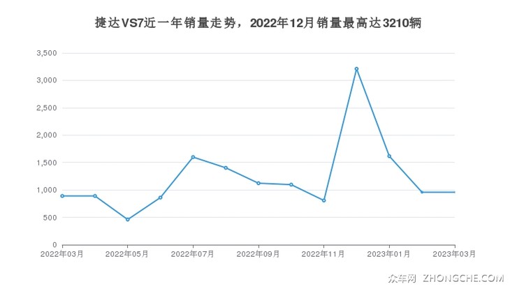 捷达VS7近一年销量走势，2022年12月销量最高达3210辆