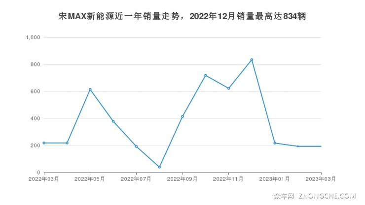 宋MAX新能源近一年销量走势，2022年12月销量最高达834辆