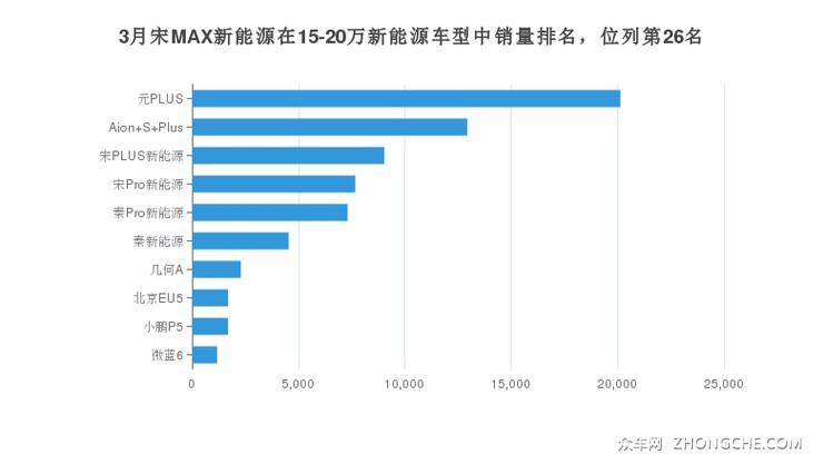 3月宋MAX新能源在15-20万新能源车型中销量排名，位列第26名