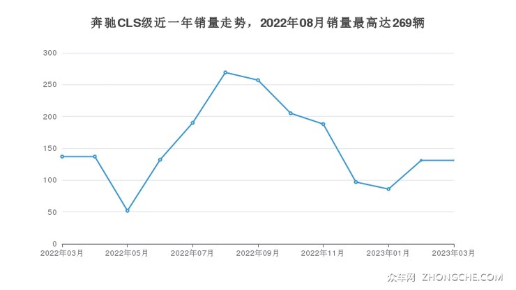 奔驰CLS级近一年销量走势，2022年08月销量最高达269辆