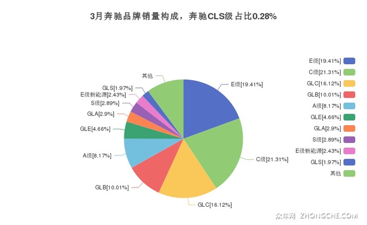 3月奔驰品牌销量构成，奔驰CLS级占比0.28%