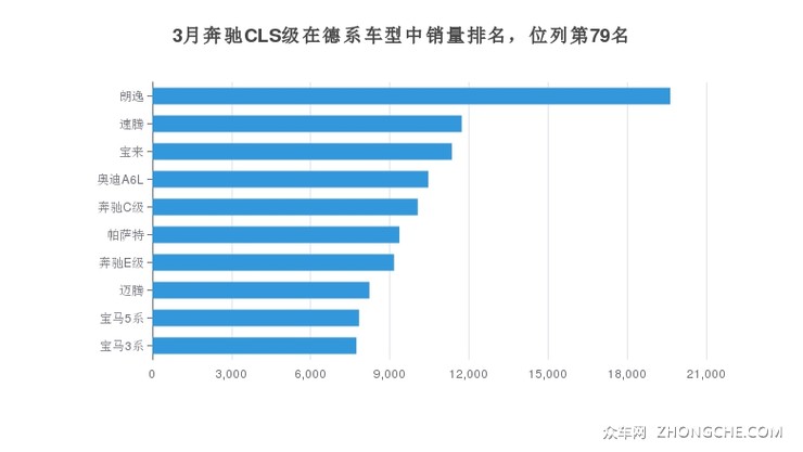 3月奔驰CLS级在德系车型中销量排名，位列第79名