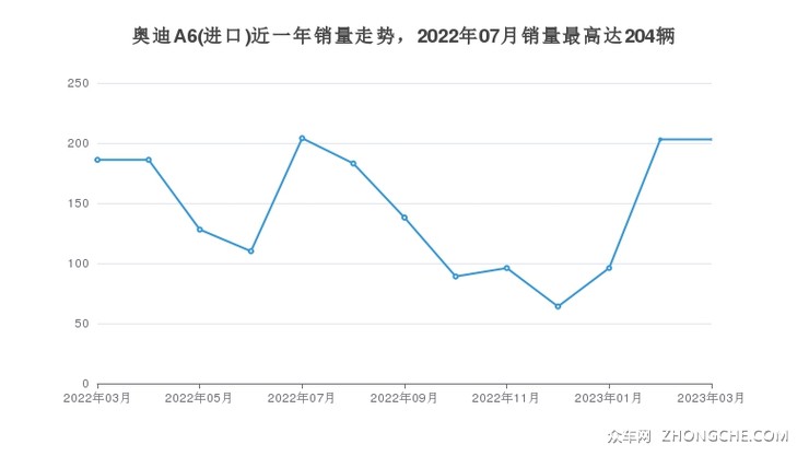 奥迪A6(进口)近一年销量走势，2022年07月销量最高达204辆