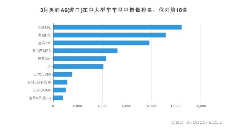 3月奥迪A6(进口)在中大型车车型中销量排名，位列第18名