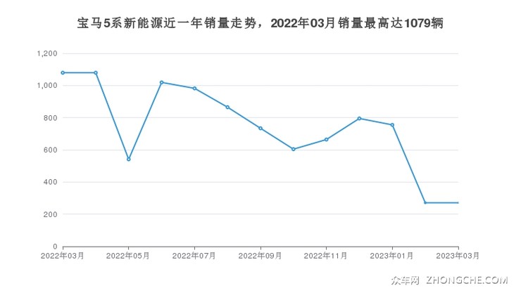宝马5系新能源近一年销量走势，2022年03月销量最高达1079辆