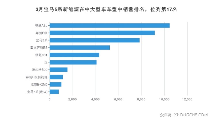 3月宝马5系新能源在中大型车车型中销量排名，位列第17名