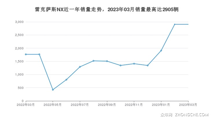 雷克萨斯NX近一年销量走势，2023年03月销量最高达2905辆