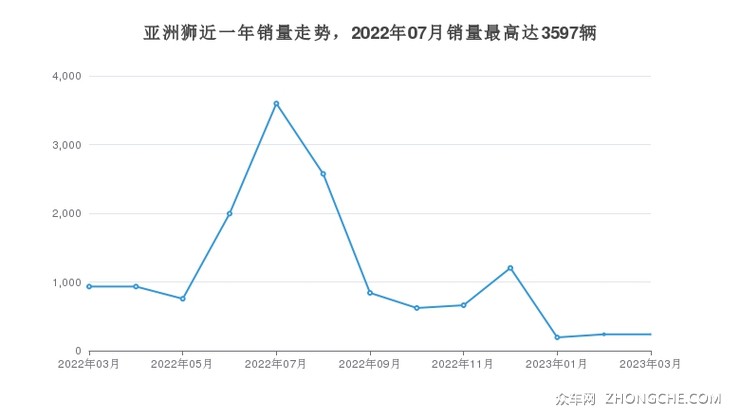 亚洲狮近一年销量走势，2022年07月销量最高达3597辆