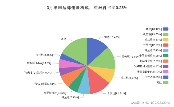 3月丰田品牌销量构成，亚洲狮占比0.28%