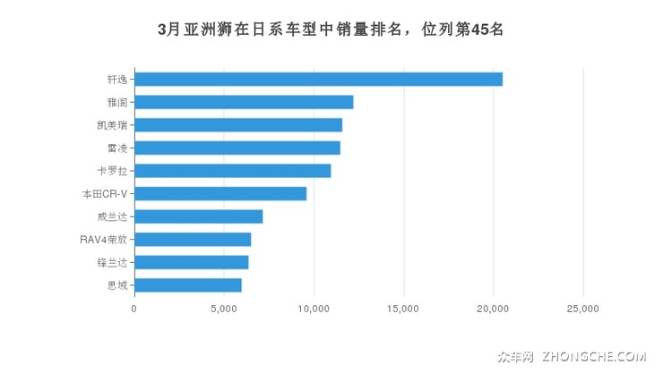 3月亚洲狮在日系车型中销量排名，位列第45名