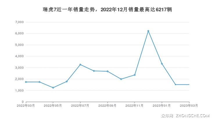 瑞虎7近一年销量走势，2022年12月销量最高达6217辆