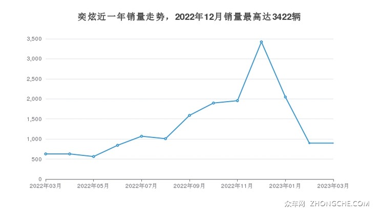 奕炫近一年销量走势，2022年12月销量最高达3422辆