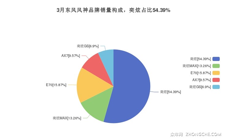 3月东风风神品牌销量构成，奕炫占比54.39%