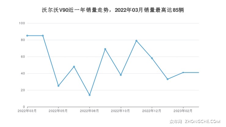 沃尔沃V90近一年销量走势，2022年03月销量最高达85辆