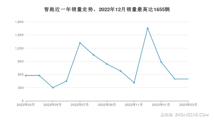 智跑近一年销量走势，2022年12月销量最高达1655辆