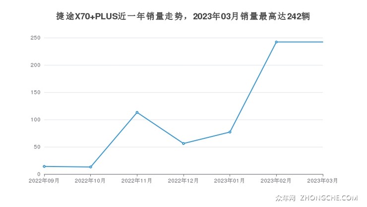 捷途X70 PLUS近一年销量走势，2023年03月销量最高达242辆