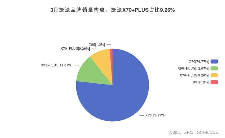 3月捷途品牌销量构成，捷途X70 PLUS占比9.26%