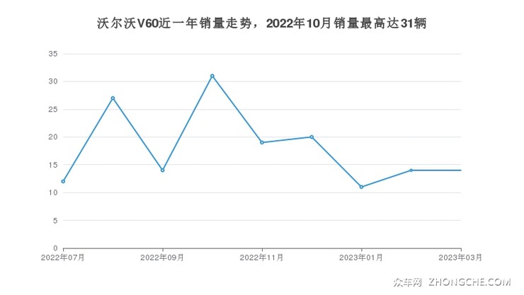 沃尔沃V60近一年销量走势，2022年10月销量最高达31辆
