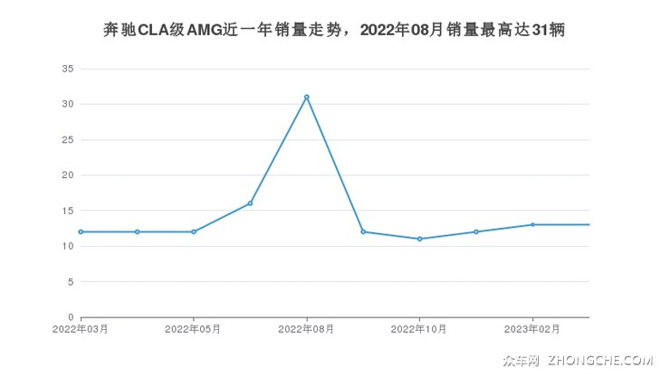 奔驰CLA级AMG近一年销量走势，2022年08月销量最高达31辆