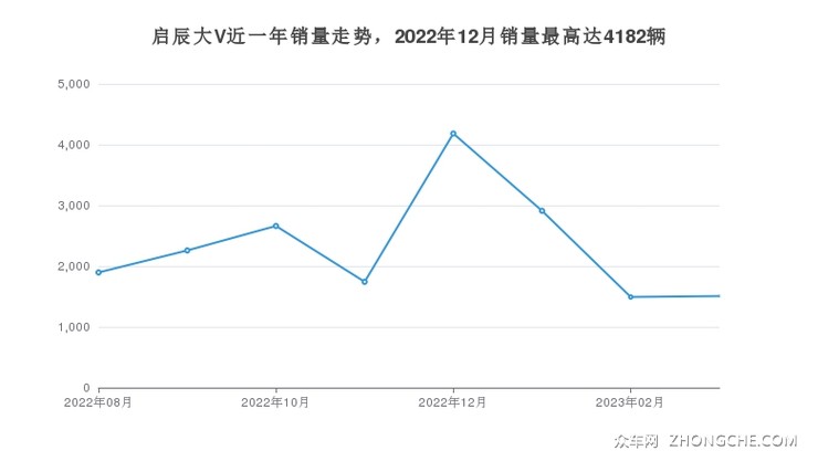 启辰大V近一年销量走势，2022年12月销量最高达4182辆