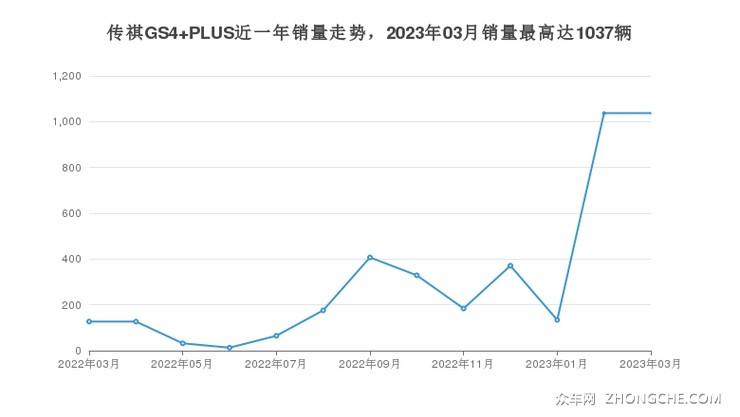 传祺GS4 PLUS近一年销量走势，2023年03月销量最高达1037辆