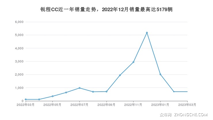 锐程CC近一年销量走势，2022年12月销量最高达5179辆
