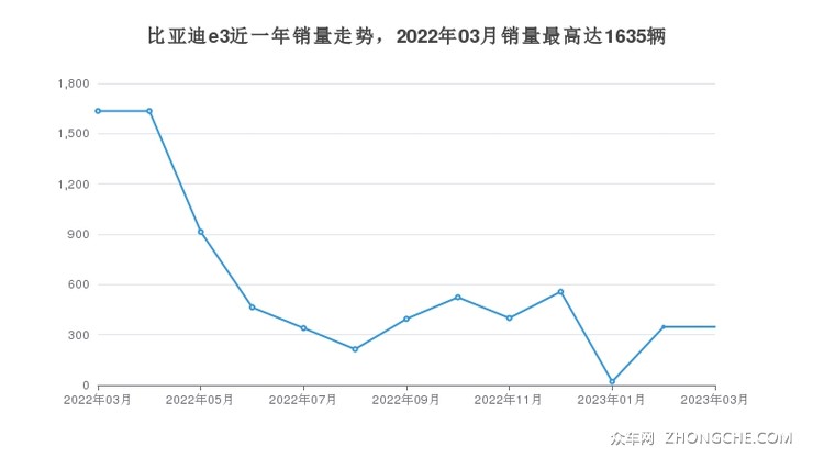 比亚迪e3近一年销量走势，2022年03月销量最高达1635辆