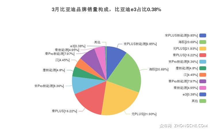3月比亚迪品牌销量构成，比亚迪e3占比0.38%