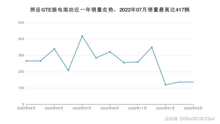 探岳GTE插电混动近一年销量走势，2022年07月销量最高达417辆
