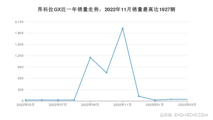 昂科拉GX近一年销量走势，2022年11月销量最高达1927辆