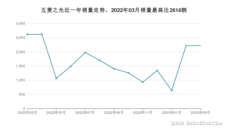 五菱之光近一年销量走势，2022年03月销量最高达2616辆