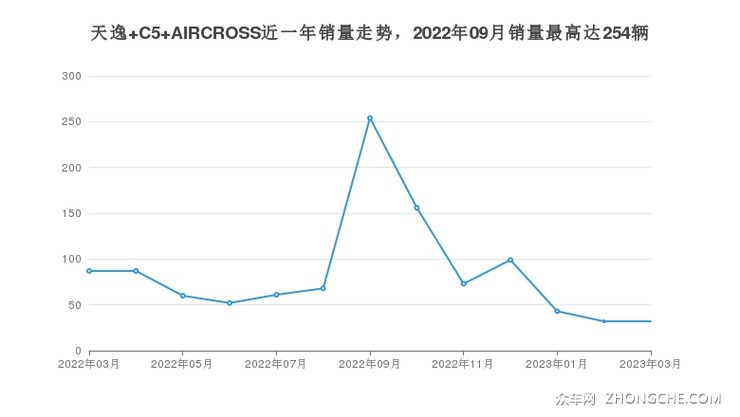 天逸 C5 AIRCROSS近一年销量走势，2022年09月销量最高达254辆