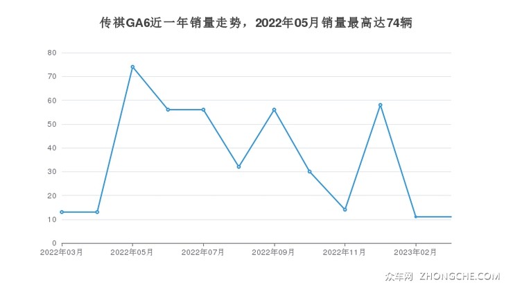 传祺GA6近一年销量走势，2022年05月销量最高达74辆