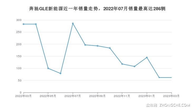 奔驰GLE新能源近一年销量走势，2022年07月销量最高达286辆