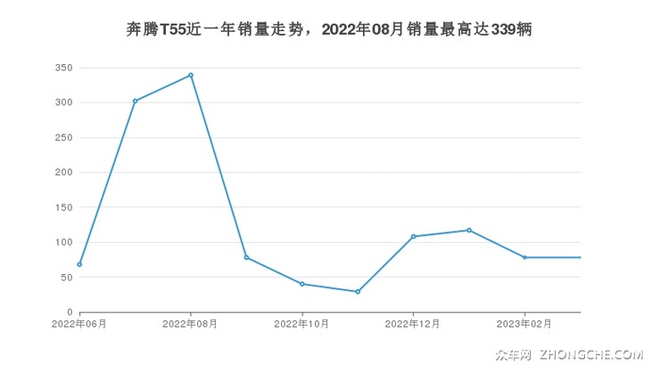 奔腾T55近一年销量走势，2022年08月销量最高达339辆