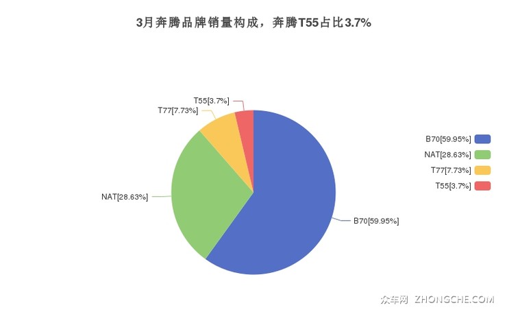 3月奔腾品牌销量构成，奔腾T55占比3.7%
